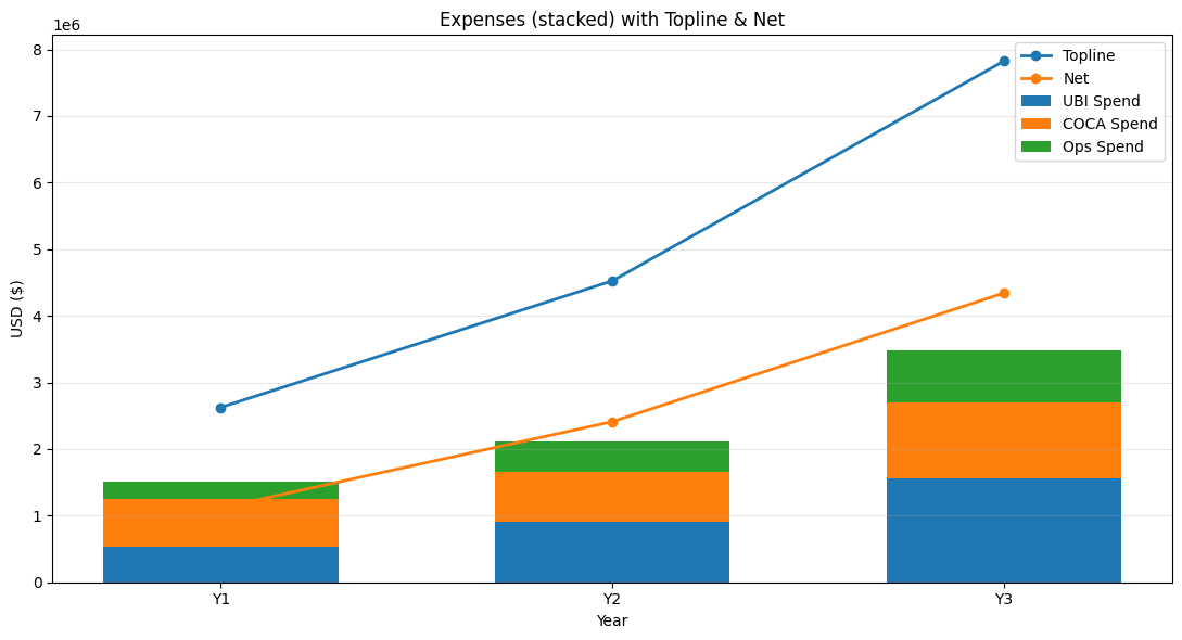 SoulCoin Expenses and Revenue Projections at Y2